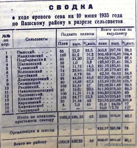 14 июня 1935 год. По страницам газеты "Пашский колхозник".